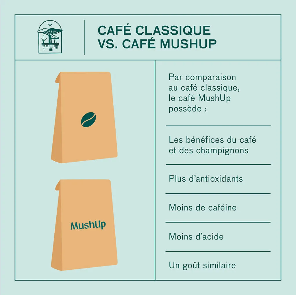 Café gourmet bienfaisant - vital